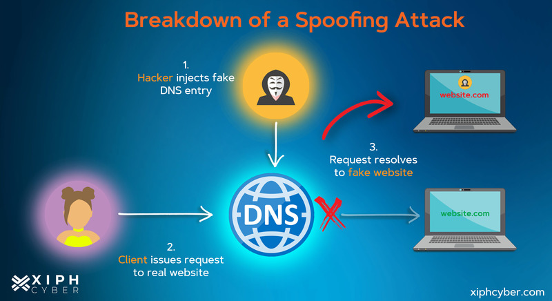 How spoofing works (DNS)
